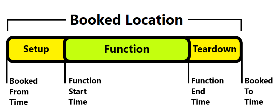 Booked Location divided into Setup, Function and Teardown times. 