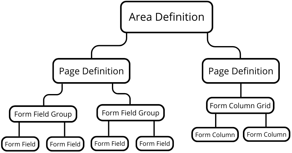 Diagram demonstrating the relationship between Area Definitions, Pages, Form Fields, and Grids. 